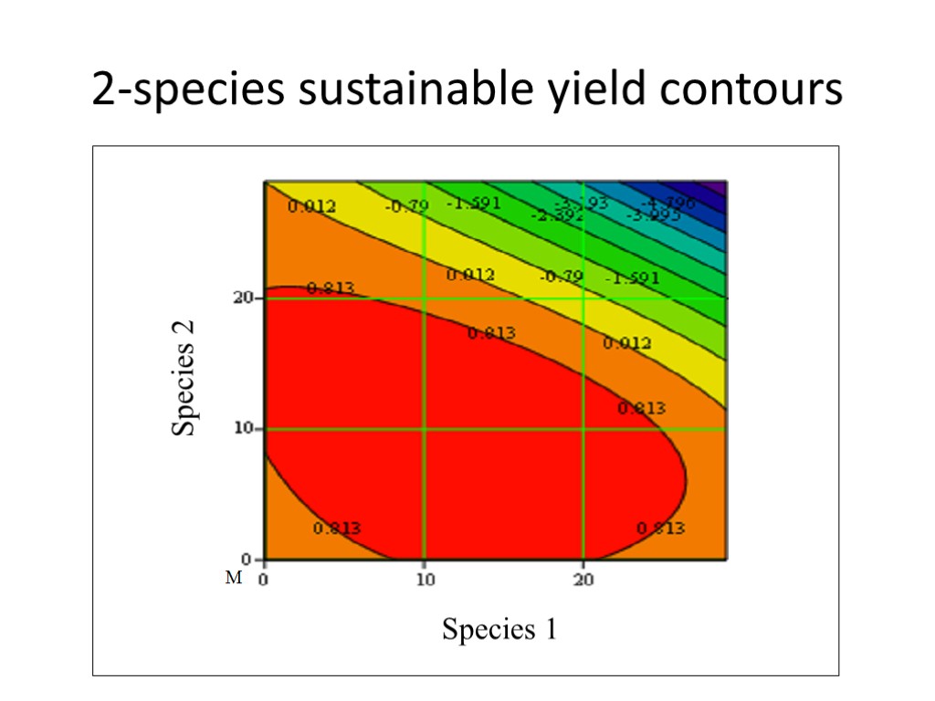 2-species sustainable yield contours Species 1 Species 2